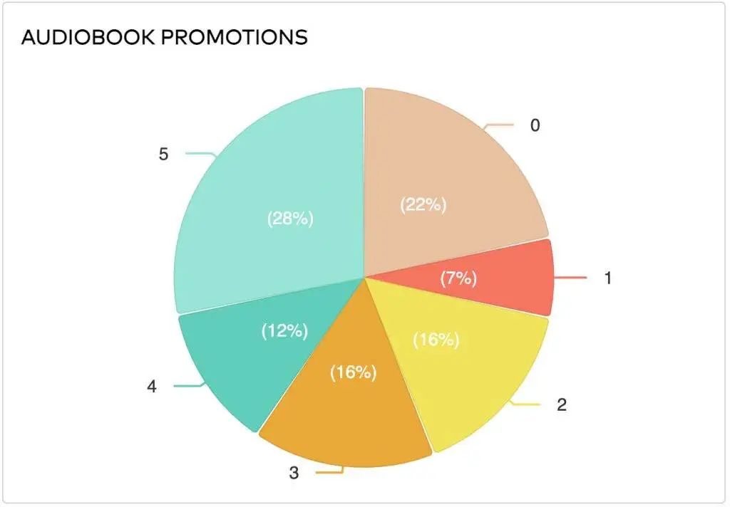 2023 Author Marketing Survey - Audiobook Promotions