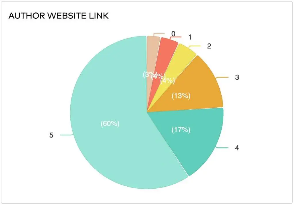 2023 Author Marketing Survey - Author Website Link