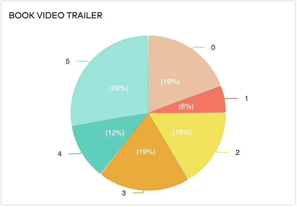 2023 Author Marketing Survey - Book Video Trailer Link