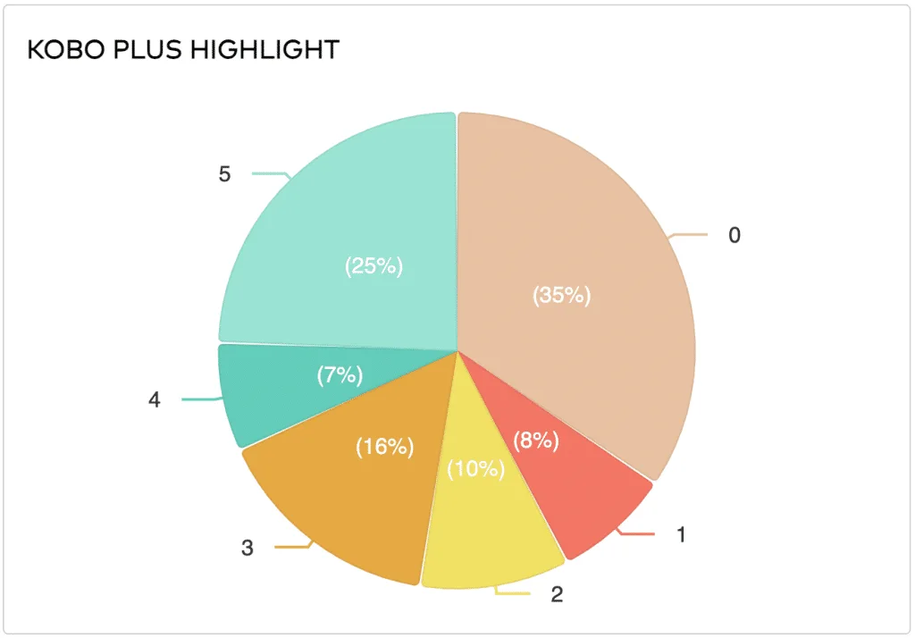 2023 Author Marketing Survey - Kobo Plus Highlight