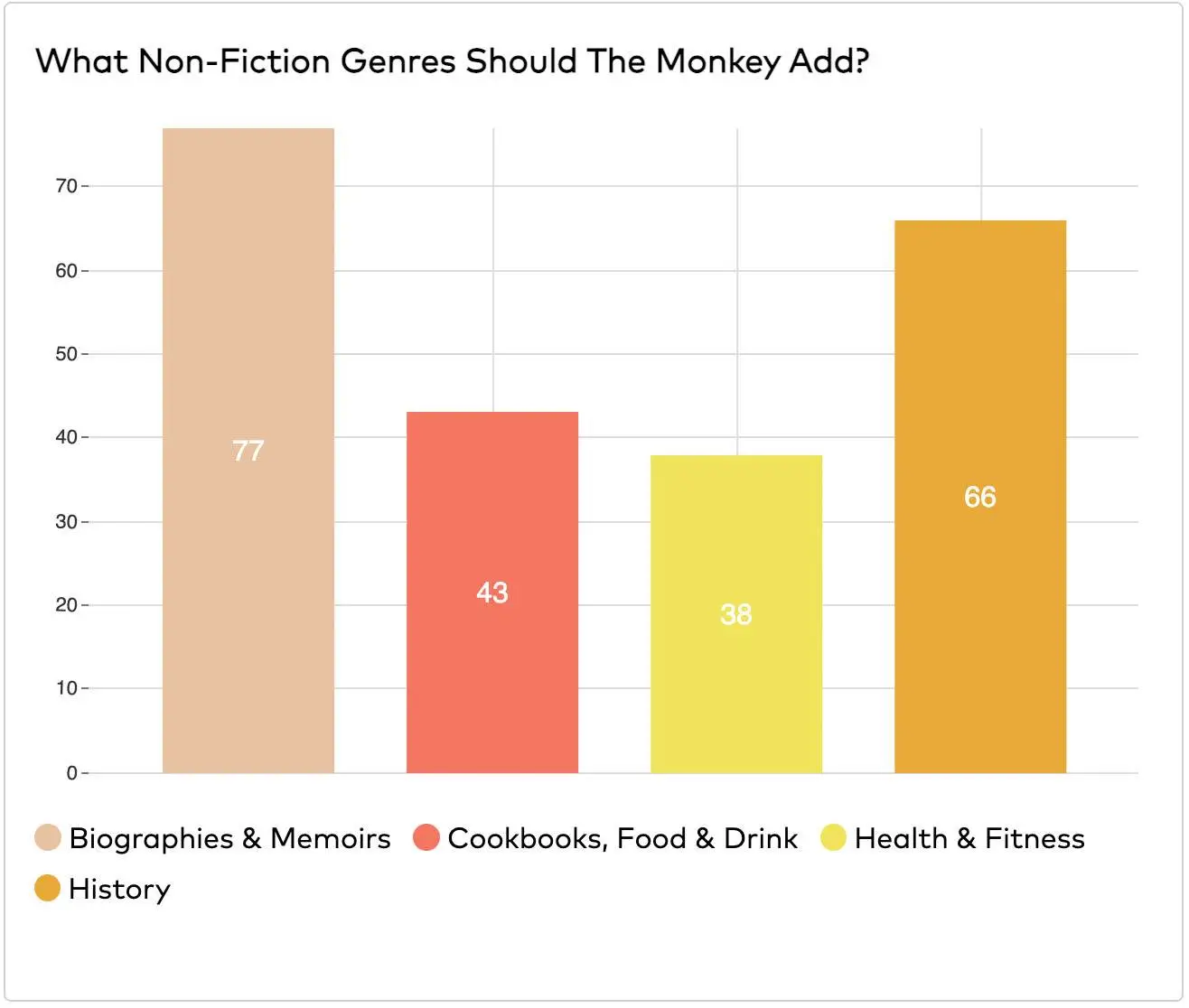 2023 Author Marketing Survey - Non-Fiction Genres to Add