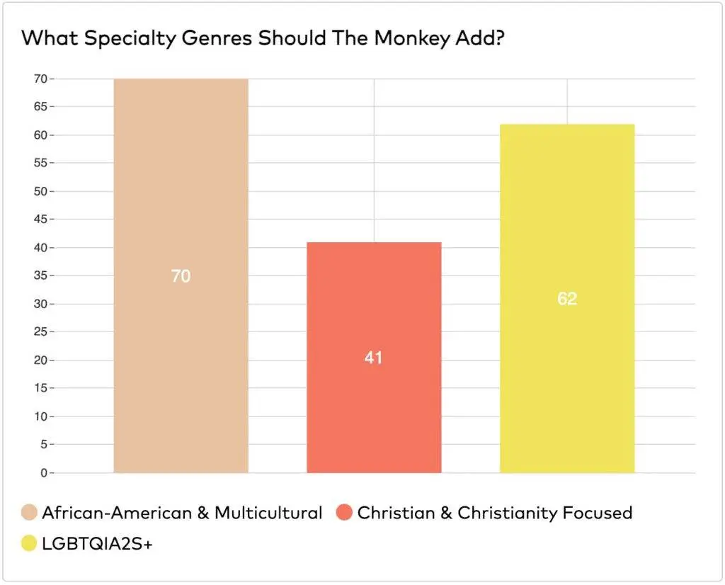 2023 Author Marketing Survey - Specialty Genres to Add